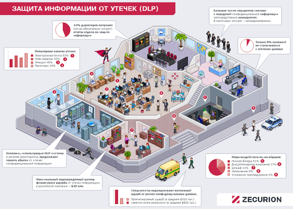 RidusNews's tweet photo. Утечки информации: что утекает и как пресечь? Инфографика и ответы от #Zecurion http://t.co/wCljxoqQBW http://t.co/iOUgz5u6NC