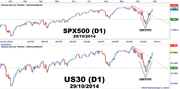 VincentGanne's tweet image. Indices US : se sont repris avec une des figures les plus imprévisibles et difficiles à négocier #VBottom
&amp;gt;