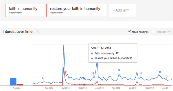 EndClickBait's tweet image. BIG spike in 2012 in the term 'Faith in Humanity Restored' - what happened? Upworthy launched. @UpworthySpoiler