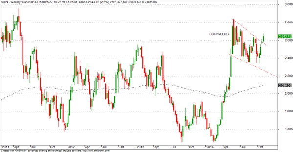 Nse Sbin Chart