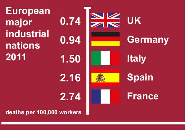 donsview's tweet image. Britain is one of the safest places to work, but still work to do bit.ly/1sDgrN8 #HSEstats http://t.co/lazoe7MQnv”