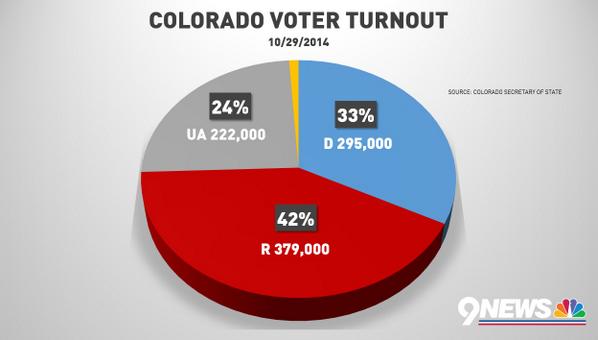 BrandonRittiman's tweet photo. With less than a week to go, here's a visual of the #COpolitics turnout to date: #9NEWS #COsen #COgov http://t.co/un6yWf0sud