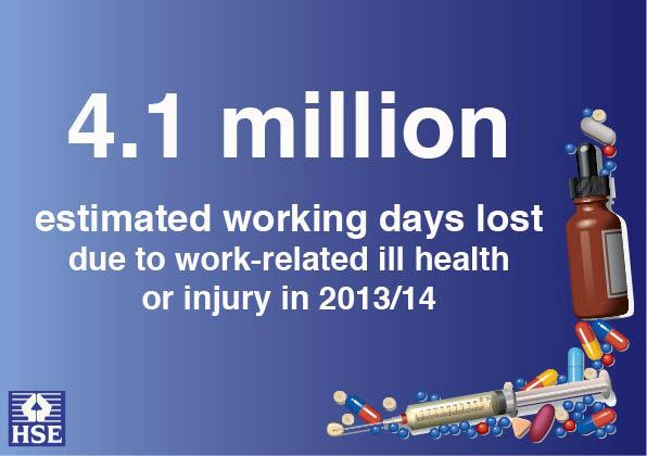 donsview's tweet image. Work-related ill health &amp;amp; injury cost health &amp;amp; social care sector 4.1M days bit.ly/1sDgrN8 #HSEstats http://t.co/BEvM7SoR2Y”
