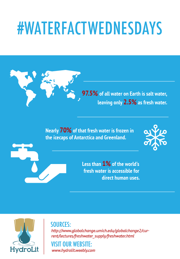 HydroLit's tweet photo. Did you know that ~71% of the Earth's surface is water-covered! #WATERFACTWEDNESDAYS http://t.co/uQS0ugqNVv