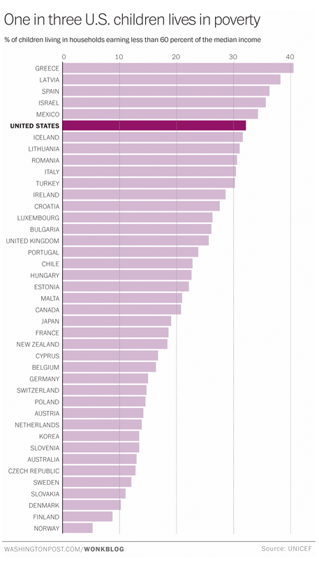 belenlopez82's tweet photo. Ya vamos terceros en pobreza infantil en países desarrollados "@washingtonpost: http://t.co/S88bbqsT81 http://t.co/6dJcczeiqw" #YoPidoPacto