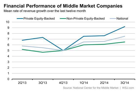 ACG_MMG's tweet photo. PE-Backed Companies Expand Revenue Faster Than Non-PE Peers http://t.co/ZJVxdQrxpS @WSJ @ShashaDai1 #privateequity http://t.co/W1mFsxQEmJ