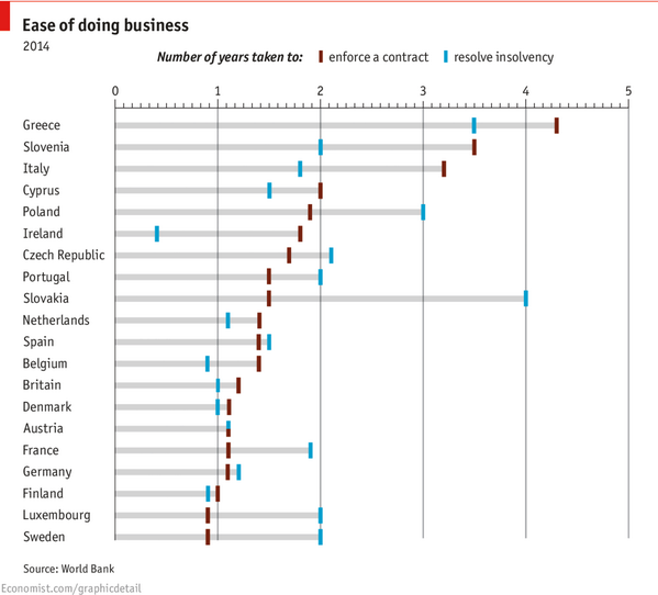 _itsjs's tweet photo. Where not to invest in Europe - @TheEconomist http://t.co/wEOS3tEvH9