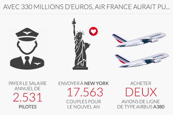 Contrepoints's tweet image. Infographie - Ce qu'Air France aurait pu faire avec l'argent perdu pendant la grève. via @RTLFrance