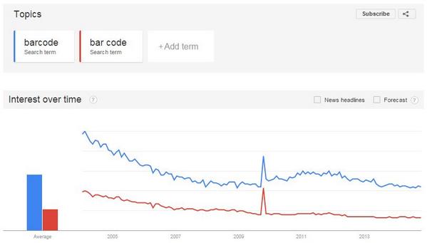 Compsee's tweet image. In the battle of Barcode vs Bar code (with space), "Barcode" singular reigns supreme (Based on Google Data) #barcode