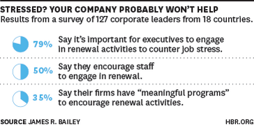 HarvardBiz's tweet image. One of the most important things organizations can do to help executives reduce stress s.hbr.org/1Dwlx4l