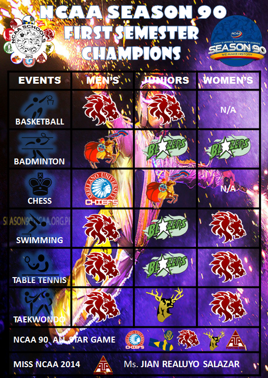 gian3925's tweet photo. "@NCAASchools: #NCAA90 First Semester Champions, Congratulations!! http://t.co/77ouX6pRhk" Animo San Beda! :) #REDomination #SanBeda #Animo