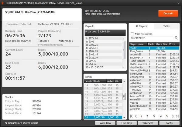 CharlesHORSE's tweet image. 2nd place, #Party 3K Gtd, as #PicoSuave..
Had above avg stack until the last few tables, then #shortstackninja shift.