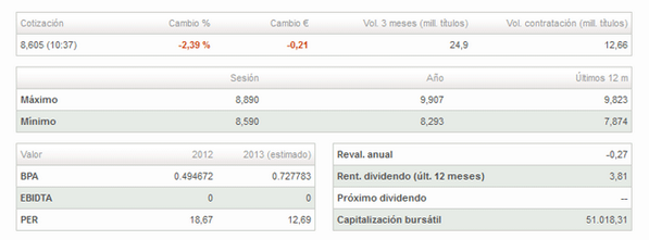 ManudelaCruzM's tweet photo. Con las últimas caídas en Bolsa, BBVA entra en negativo en el año. Se deja un (-0,27%). http://t.co/toQ0Na7oQa