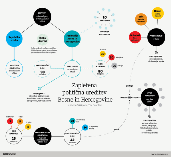Zapletena politična ureditev BiH #dnevnikoveInfografike Članek: ondn.si/1u9ugKB #Piano