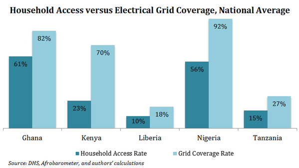 gellon2's tweet photo. How many Africans live w/in reach of electricity but don’t have it? More than you might think: http://t.co/bJbQSMM68r http://t.co/pfdXPe06tv