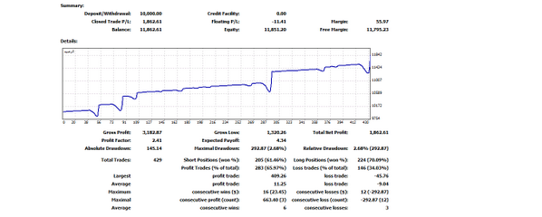 #فوركس #توصيات #اسهم #اخبار #الباوند #اليورو #forex 
بحمد الله لمدة اسبوعين تداول تم تحقيق 18 بالميه من راس المال