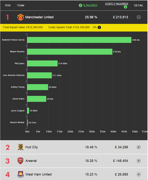 FootyFanalytics's tweet photo. United back where they belong... Top, with 26% injured! http://t.co/akZ9cPHYIw #ManUtd #CostlyInjuries http://t.co/1SpOHxrSpQ