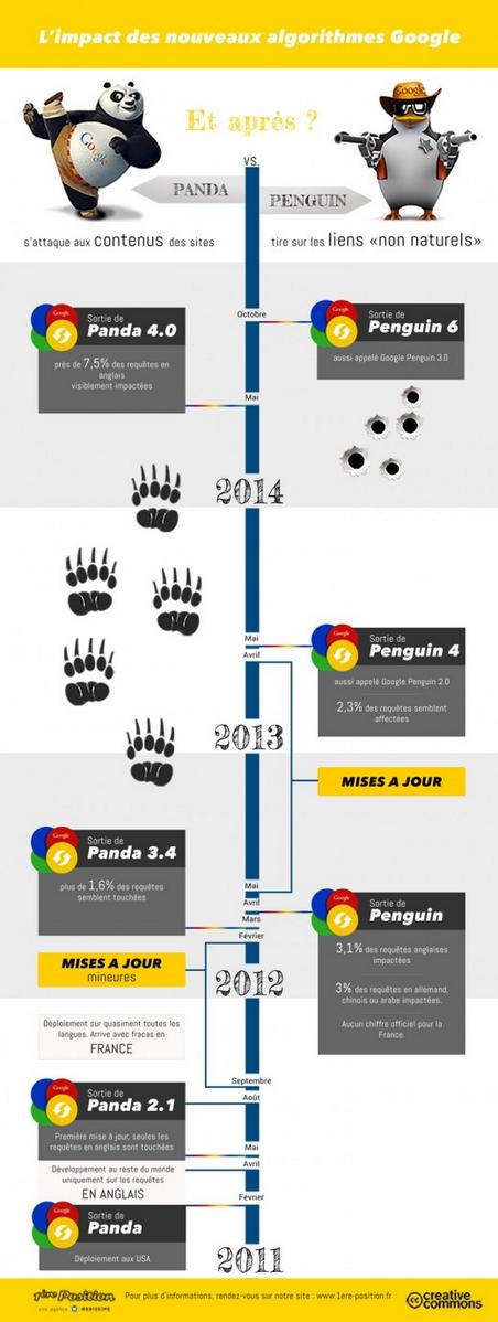 Agence404's tweet photo. [Infographie] La sortie de Google Penguin 3.0 http://t.co/vGhUABXEXZ #SEO #GooglePingouin http://t.co/jrvue3Q8t5
