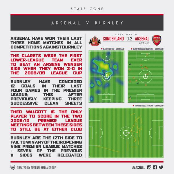Arsenal's tweet photo. STATS ZONE: Get all the pre-match facts and figures, plus heatmaps and chalkboards ahead of #AFCvBFC in our graphic http://t.co/zrzYL8dKaN