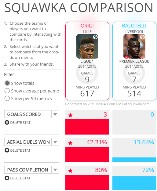Squawka's tweet photo. 4. Balotelli vs. Origi. We compare the start to the season of the strikers - http://t.co/cMlKqIAnUh http://t.co/1qTkohlGYU