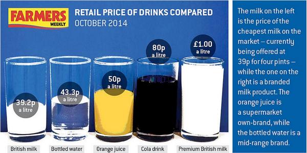 I like this graphic but in many ways am appalled by it - so much effort goes into producing milk <a href="/FarmersWeekly/">Farmers Weekly</a>