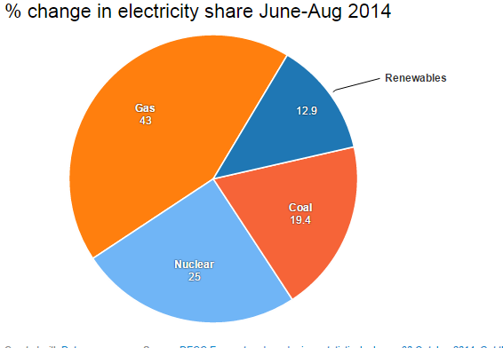 UE's tweet photo. New data: 3 charts on how the UK's coal use collapsed over the summer http://t.co/eN1qLzh8Uu http://t.co/5T3d1TYEF4