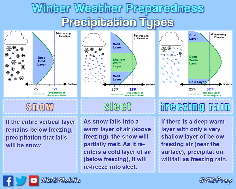 NWS Mobile on Twitter "Do you know the difference between snow, sleet