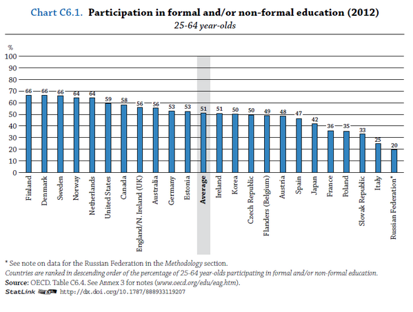EAG_Indicators's tweet photo. How many adults participate in #education? See #OECDEAG Indicator C6  http://t.co/4rbzl7eS3G http://t.co/9vD0ZNNwIN