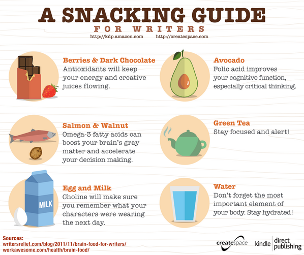 AmazonKDP's tweet image. Writing and snacking go hand-in-hand! Keep your brain and your stomach happy during #NaNoWriMo with this #Infographic