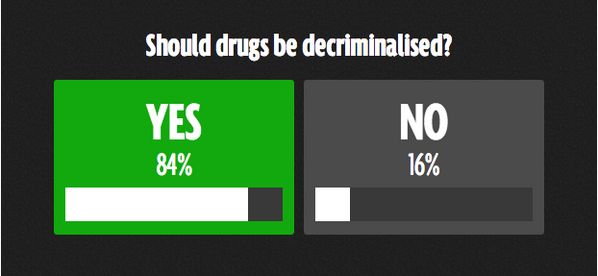 BBCFreeSpeech's tweet photo. #DrugsDebate > RT @DailyMirror: So far 84% of readers polled think drugs should be decriminalised http://t.co/bNOMNqDmEN