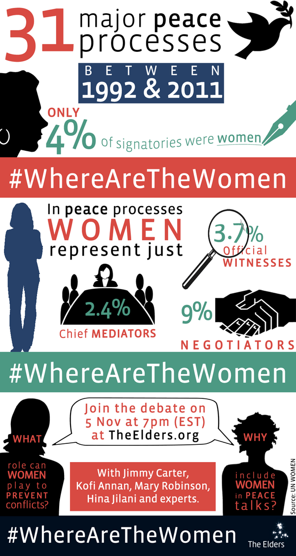 TheElders's tweet photo. How many #women were involved in #peacebuilding from '92-2011? #WhereAreTheWomen? http://t.co/JzhSAamYl4 #infographic http://t.co/4lwZHgEjRB