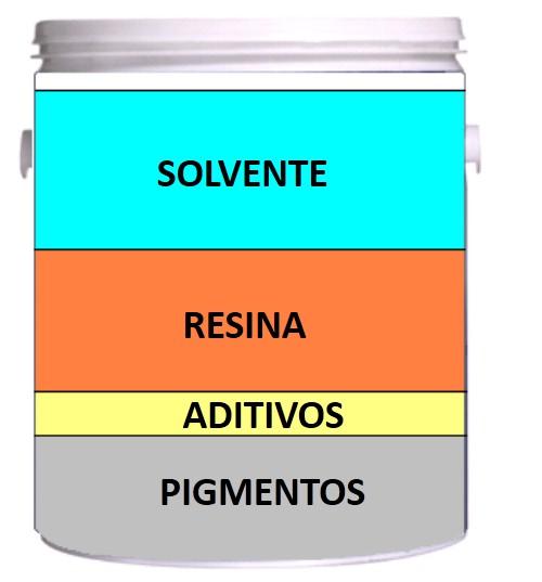 Gran engaño Historiador Deformar Pinturas Montana on Twitter: "#SabíasQue los componentes de la pintura son:  resina, pigmentos, solventes y aditivos. http://t.co/UHuDLfYB4O" / Twitter