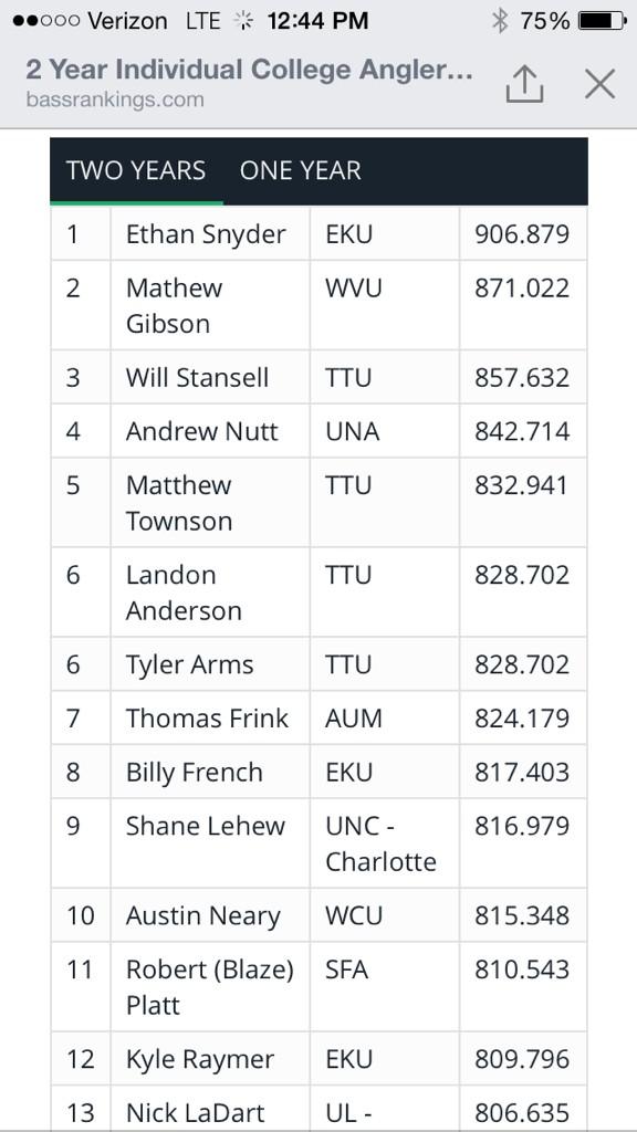ElizabethNeary's tweet photo. @ANearyFishing @WCUBassCats, Neary ranked #10 in nation.  @FLWFishing @WCU @WCUCampusRec Fish On! http://t.co/5rlbHK7d6C