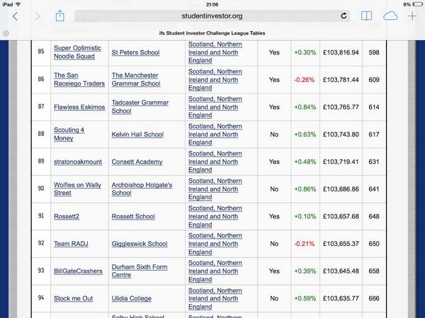 CA6thform's tweet photo. A great start to the ifs investor challenge! Keep going! http://t.co/prVsuP8jn0