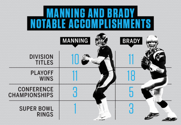 rayrayjohnson22's tweet photo. “@ESPNNFL: Who's had the better career: Brady or Manning? http://t.co/HH8HzEMkQM”

Numbers (that matter) Don't Lie!!🏈

TB12