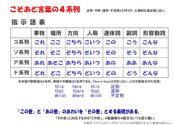 小野 満麿 V Twitter ８ 日本の こそあど言葉 と呼ばれる指示語には４系列がある コ系列を近称 ソ系列を中称 ア系列を遠称 そしてド系列を不定称と呼ぶ場合もある 朝鮮語も４系列だが 自 他の区別が強い英語 This That や中国語 這 那 などは 両者の