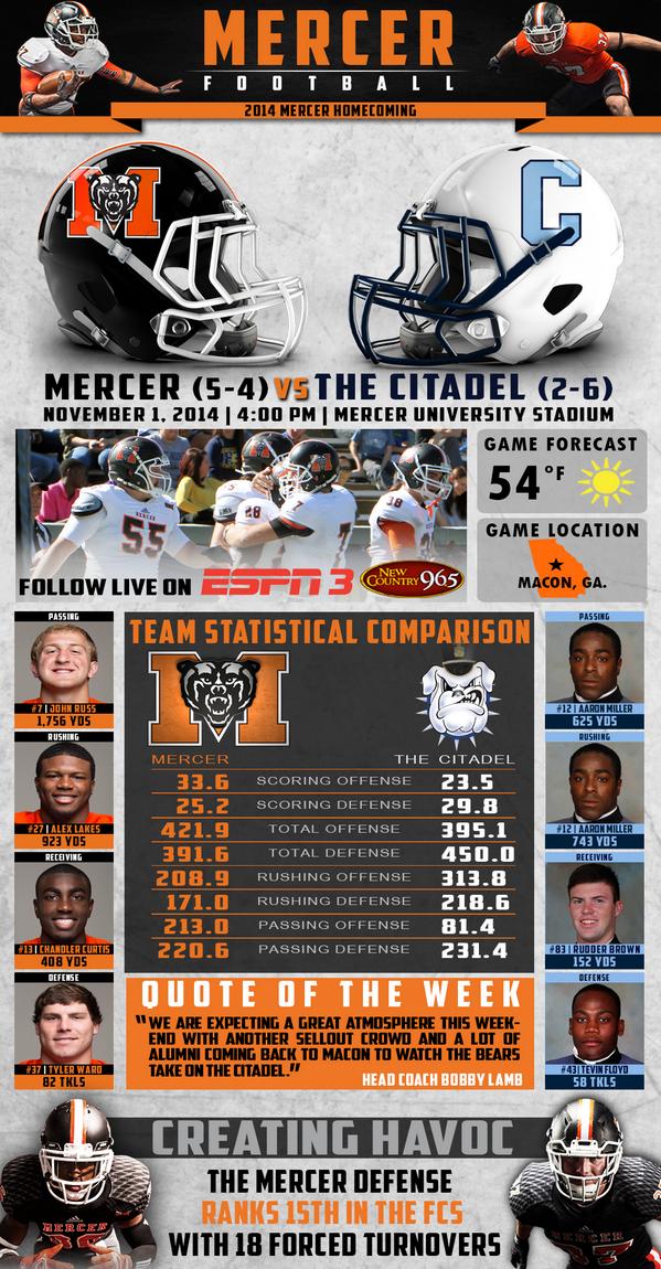 MercerFootball's tweet photo. Take an #infographic look at tomorrow's @MercerFootball game vs. Citadel during #MercerHC14 festivities! #BeatCitadel http://t.co/lc2MfXDMLC