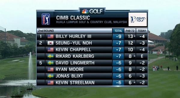 GolfCentral's tweet image. Leaderboard Update: #CIMBClassic | Live Stream: bit.ly/1vxgekv