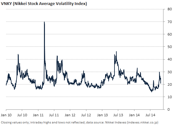 macroption's tweet image. VNKY up 4.23 to 25.22 on BOJ news. It hasn't closed above 30 since 6 Feb.