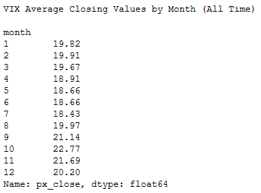 macroption's tweet image. For comparison, on $VIX December has the 4th (all time) / 5th (2011-2013) highest average closing value.