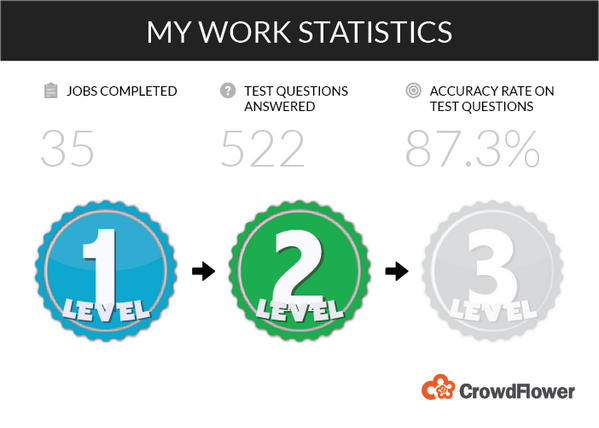 cortzvinzz's tweet photo. So sad... i got flagged #:( . can't lvl up.
Check out my #CrowdFlower Contributor Dashboard stats @CFComm! http://t.co/jQNQEYgAVP