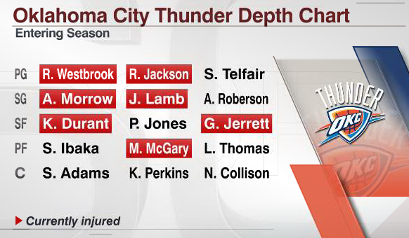 Oklahoma City Thunder Depth Chart