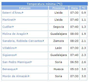 AEMET_Esp's tweet photo. La mínima de ayer se dio en Esterri d'Àneu (#Lleida): 0,9ºC y esta madrugada 1,3ºC en Molina de Aragón (#Guadalajara) http://t.co/luZLquwyzd