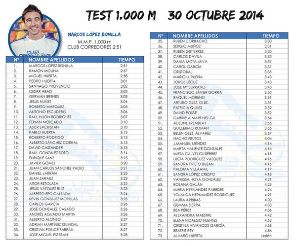 Club_Corredores's tweet photo. ¡¡¡Fabuloso test de 1.000m ayer!!! El 1º de la temporada, menudo ambientazo y como se animaba la gente!! #test1000 http://t.co/FTfOqhYQQf
