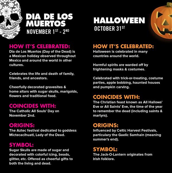 Arriba 98+ Foto 5 Diferencias Entre Halloween Y Día De Muertos El último