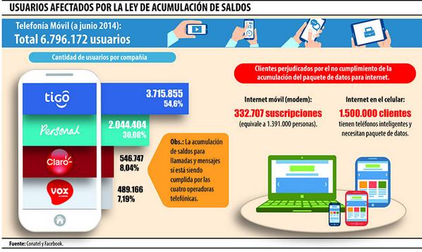 UltimaHoracom's tweet image. Los 4 operadores móviles se oponen a resolución de la Conatel y no acumulan saldos de internet ultimahora.com/c843400