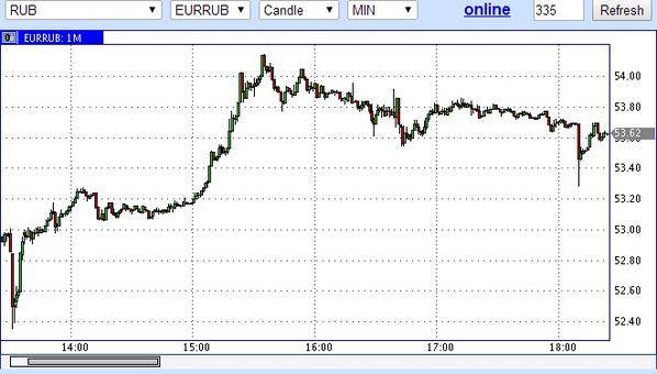 Рубль продолжает лихорадить 