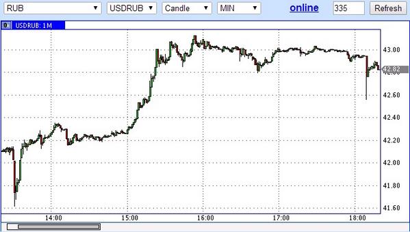 Рубль продолжает лихорадить 