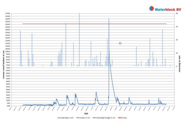 WaterblockBV's tweet photo. Gegevens monitoring #infiltratievoorziening Loon op Zand. #wateroverlast 28 juli goed te zien, berging gevuld. http://t.co/tQM700bOau