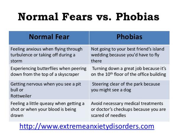 Phobia Chart